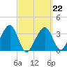Saquatucket Harbor tide chart for Tuesday, March 22, 2022