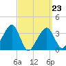 Saquatucket Harbor tide chart for Wednesday, March 23, 2022