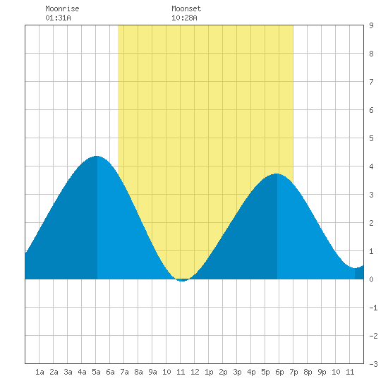 Saquatucket Harbor tide chart for Thursday, March 24, 2022