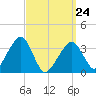 Saquatucket Harbor tide chart for Thursday, March 24, 2022