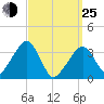Saquatucket Harbor tide chart for Friday, March 25, 2022
