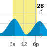 Saquatucket Harbor tide chart for Saturday, March 26, 2022