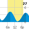 Saquatucket Harbor tide chart for Sunday, March 27, 2022