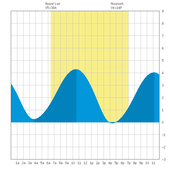 Saquatucket Harbor tide chart for Tuesday, March 29, 2022