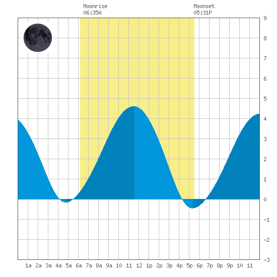 Saquatucket Harbor tide chart for Wednesday, March 2, 2022