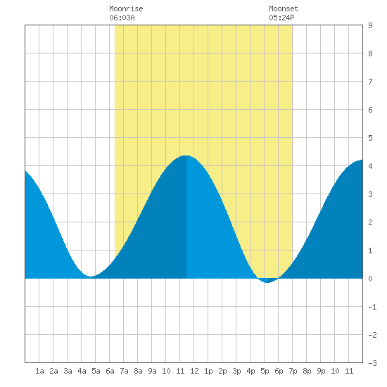 Saquatucket Harbor tide chart for Wednesday, March 30, 2022
