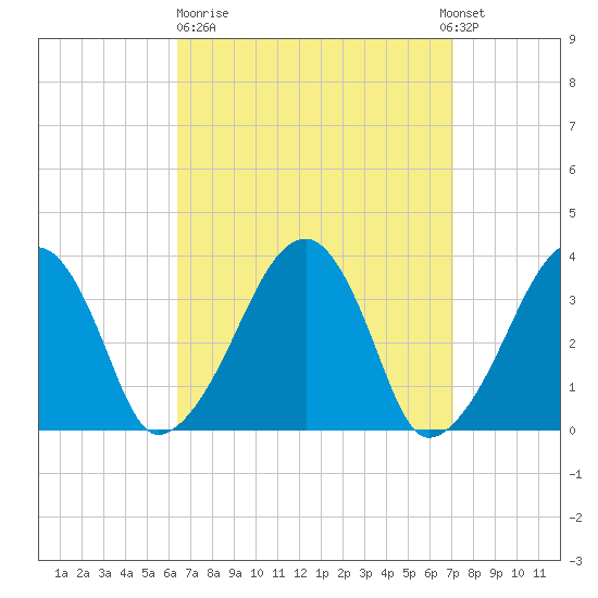 Saquatucket Harbor tide chart for Thursday, March 31, 2022