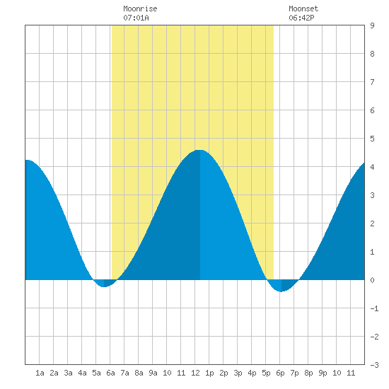 Saquatucket Harbor tide chart for Thursday, March 3, 2022