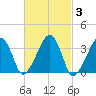 Saquatucket Harbor tide chart for Thursday, March 3, 2022