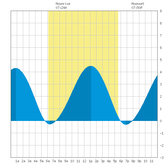 Saquatucket Harbor tide chart for Friday, March 4, 2022