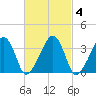 Saquatucket Harbor tide chart for Friday, March 4, 2022