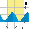 Saquatucket Harbor tide chart for Wednesday, April 13, 2022