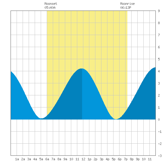Saquatucket Harbor tide chart for Friday, April 15, 2022
