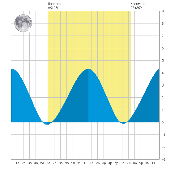 Saquatucket Harbor tide chart for Saturday, April 16, 2022