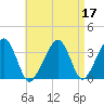 Saquatucket Harbor tide chart for Sunday, April 17, 2022