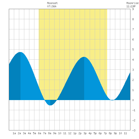 Saquatucket Harbor tide chart for Tuesday, April 19, 2022
