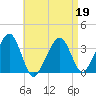 Saquatucket Harbor tide chart for Tuesday, April 19, 2022