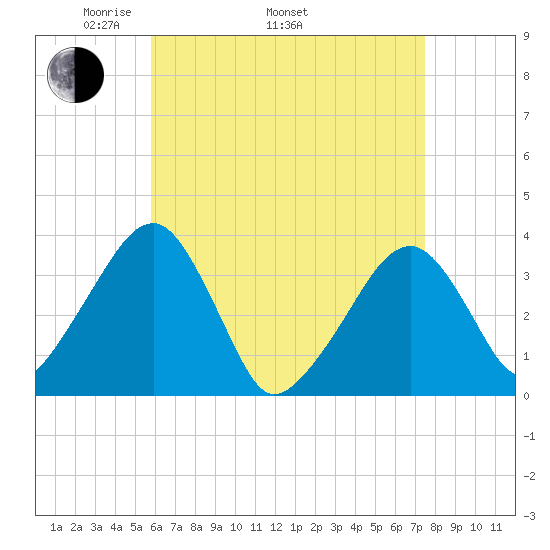 Saquatucket Harbor tide chart for Saturday, April 23, 2022