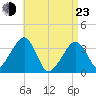 Saquatucket Harbor tide chart for Saturday, April 23, 2022