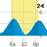 Saquatucket Harbor tide chart for Sunday, April 24, 2022