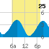 Saquatucket Harbor tide chart for Monday, April 25, 2022
