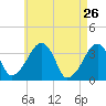Saquatucket Harbor tide chart for Tuesday, April 26, 2022