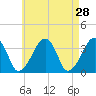 Saquatucket Harbor tide chart for Thursday, April 28, 2022