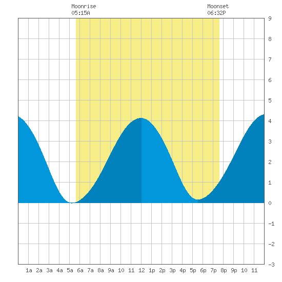Saquatucket Harbor tide chart for Friday, April 29, 2022