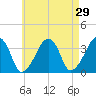 Saquatucket Harbor tide chart for Friday, April 29, 2022