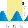 Saquatucket Harbor tide chart for Sunday, April 3, 2022