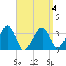 Saquatucket Harbor tide chart for Monday, April 4, 2022