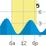 Saquatucket Harbor tide chart for Tuesday, April 5, 2022
