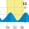 Saquatucket Harbor tide chart for Wednesday, May 11, 2022