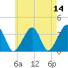 Saquatucket Harbor tide chart for Saturday, May 14, 2022
