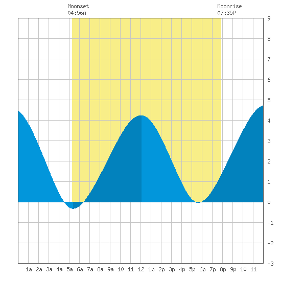 Saquatucket Harbor tide chart for Sunday, May 15, 2022