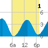 Saquatucket Harbor tide chart for Sunday, May 1, 2022