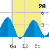Saquatucket Harbor tide chart for Friday, May 20, 2022