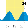 Saquatucket Harbor tide chart for Tuesday, May 24, 2022
