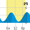 Saquatucket Harbor tide chart for Wednesday, May 25, 2022