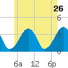 Saquatucket Harbor tide chart for Thursday, May 26, 2022