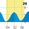 Saquatucket Harbor tide chart for Saturday, May 28, 2022