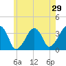 Saquatucket Harbor tide chart for Sunday, May 29, 2022