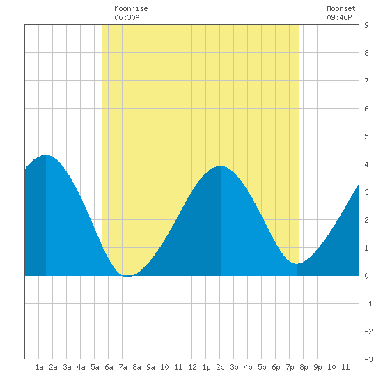 Saquatucket Harbor tide chart for Monday, May 2, 2022