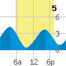 Saquatucket Harbor tide chart for Thursday, May 5, 2022