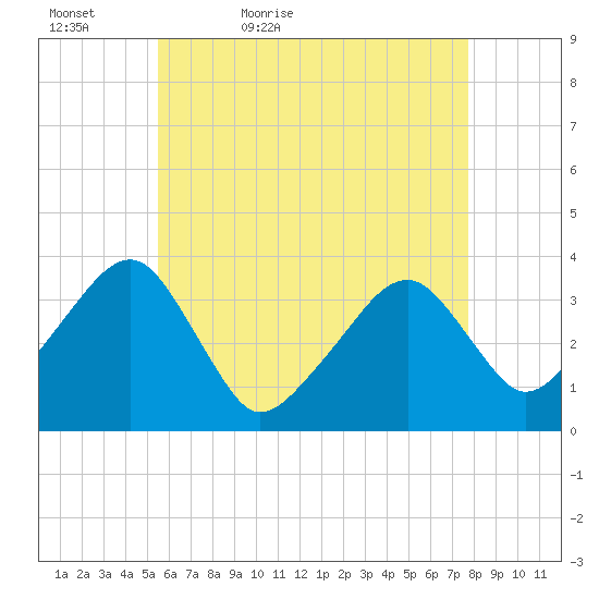 Saquatucket Harbor tide chart for Friday, May 6, 2022