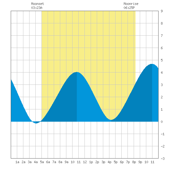 Saquatucket Harbor tide chart for Sunday, June 12, 2022