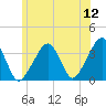 Saquatucket Harbor tide chart for Sunday, June 12, 2022