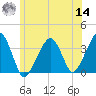 Saquatucket Harbor tide chart for Tuesday, June 14, 2022