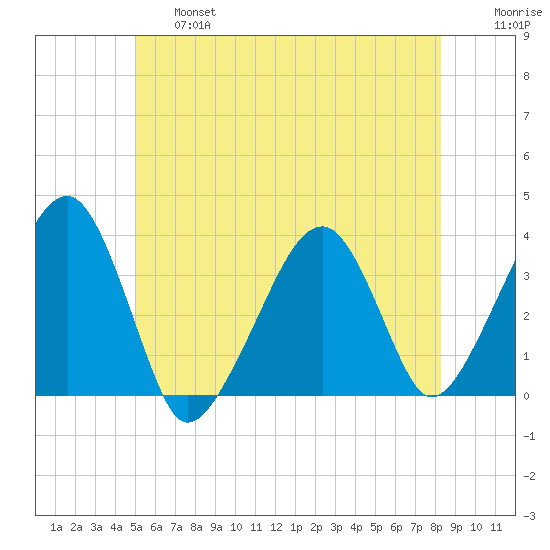 Saquatucket Harbor tide chart for Thursday, June 16, 2022