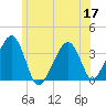 Saquatucket Harbor tide chart for Friday, June 17, 2022